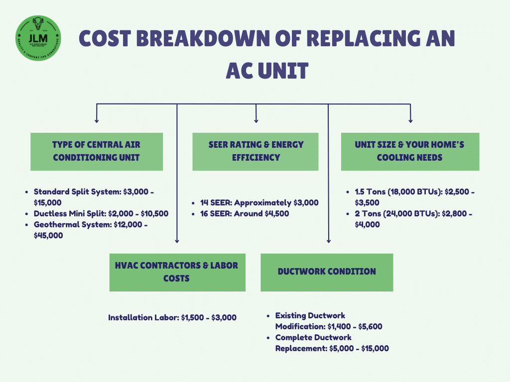 A graphical representation of the cost breakdown of ac replacement
