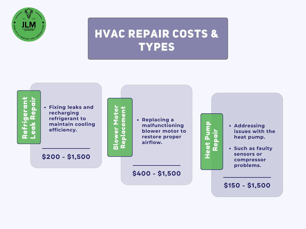 A graphical representation of the costs of HVAC repair and types