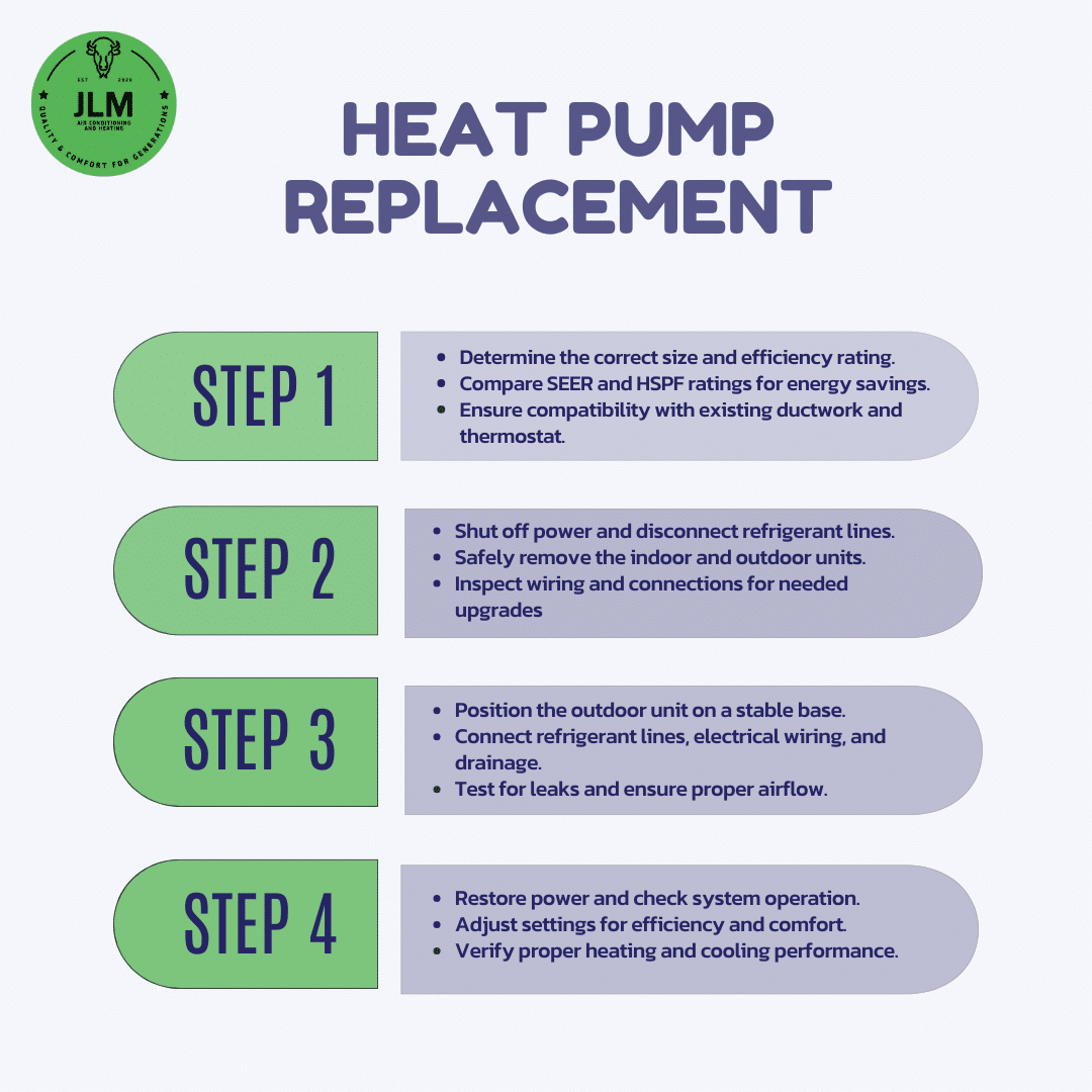 A graphical representation of the steps to heat replacement 