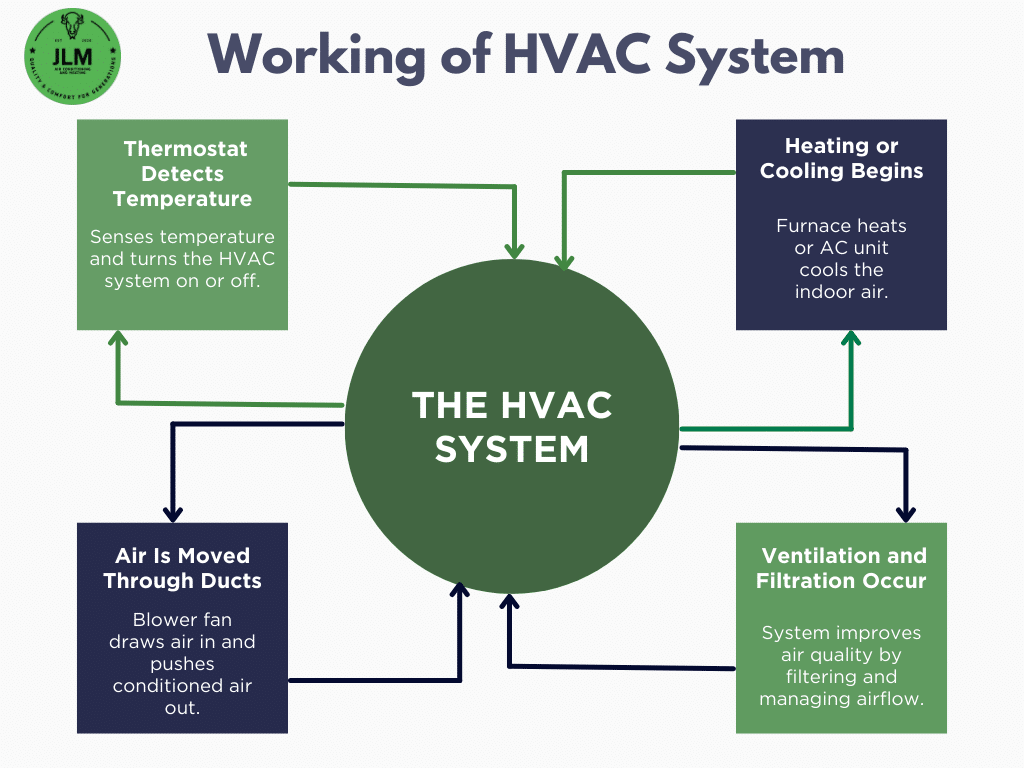 A graphical representation of the working of a HVAC system