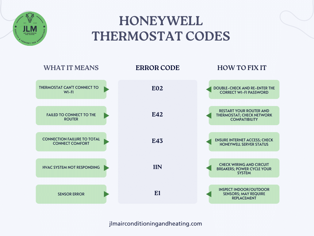A graphical representation chart showing Honeywell thermostat error codes, meanings, and fixes