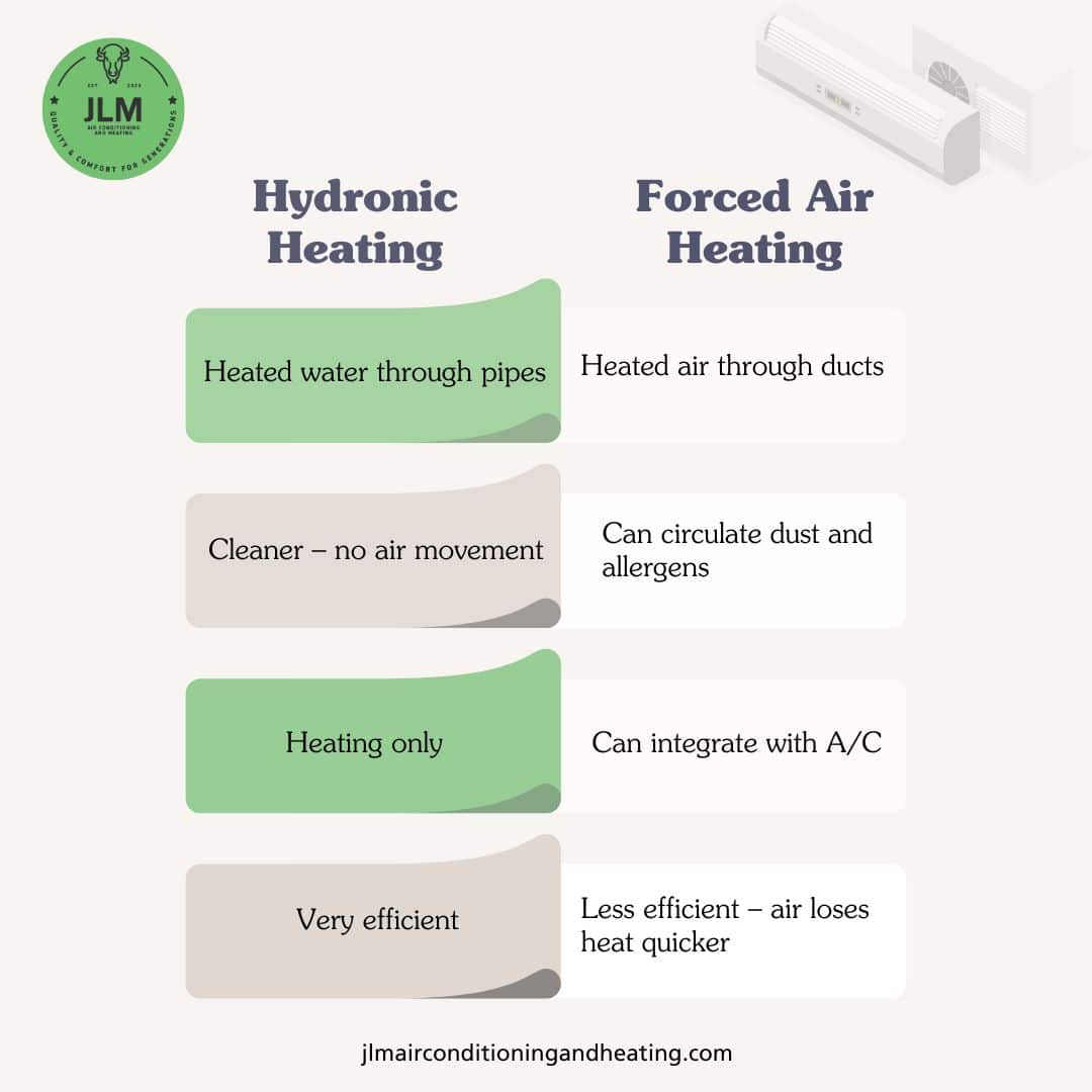 A view of hydronic vs forced air heating comparison chart