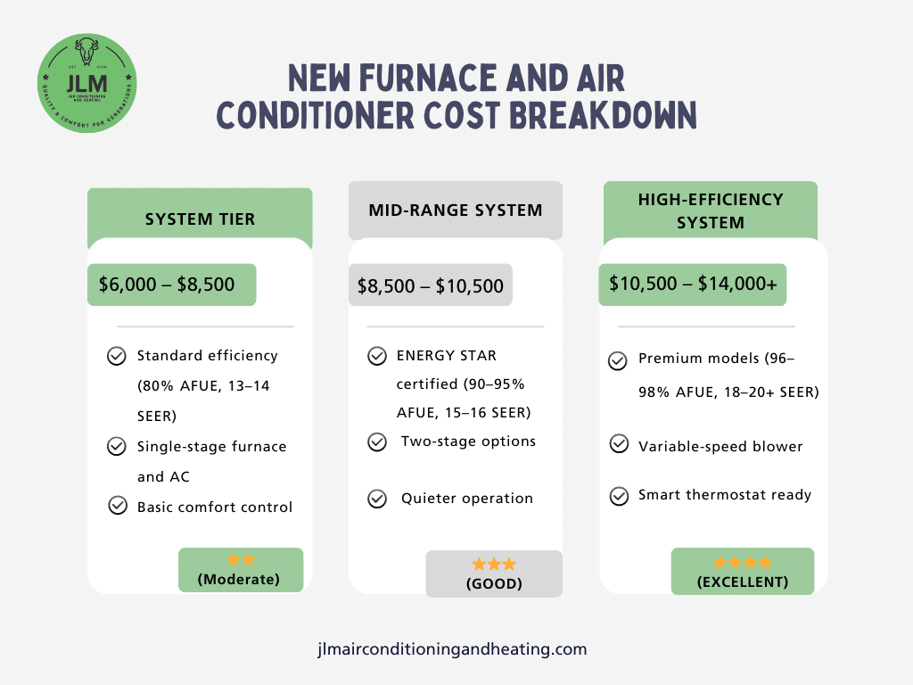 Furnace and AC graphical cost chart with three system tiers and features