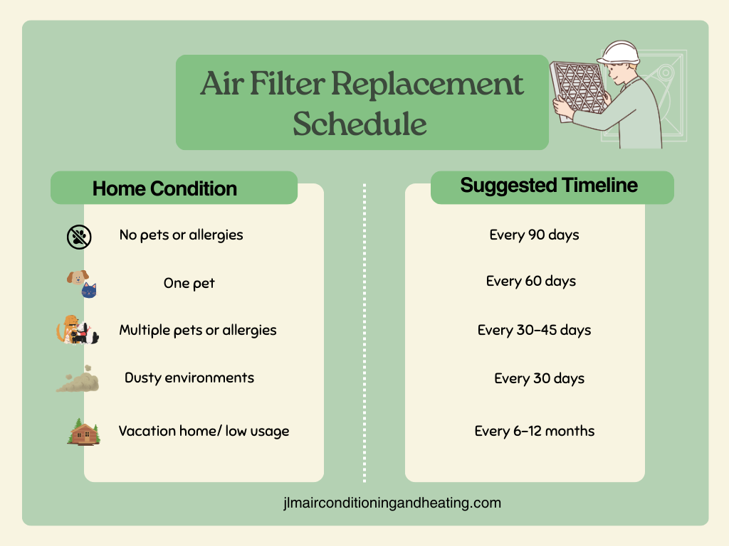 Graphical Representation of Air Filter Replacement Schedule