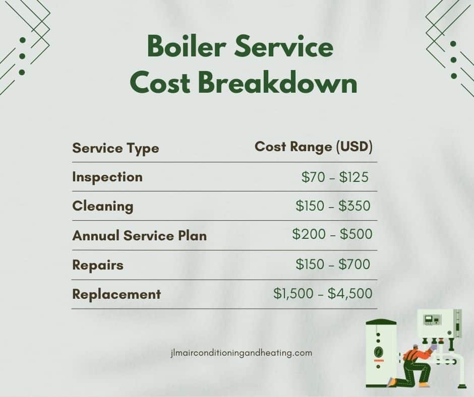 Graphical Representation of Boiler Service Cost Breakdown