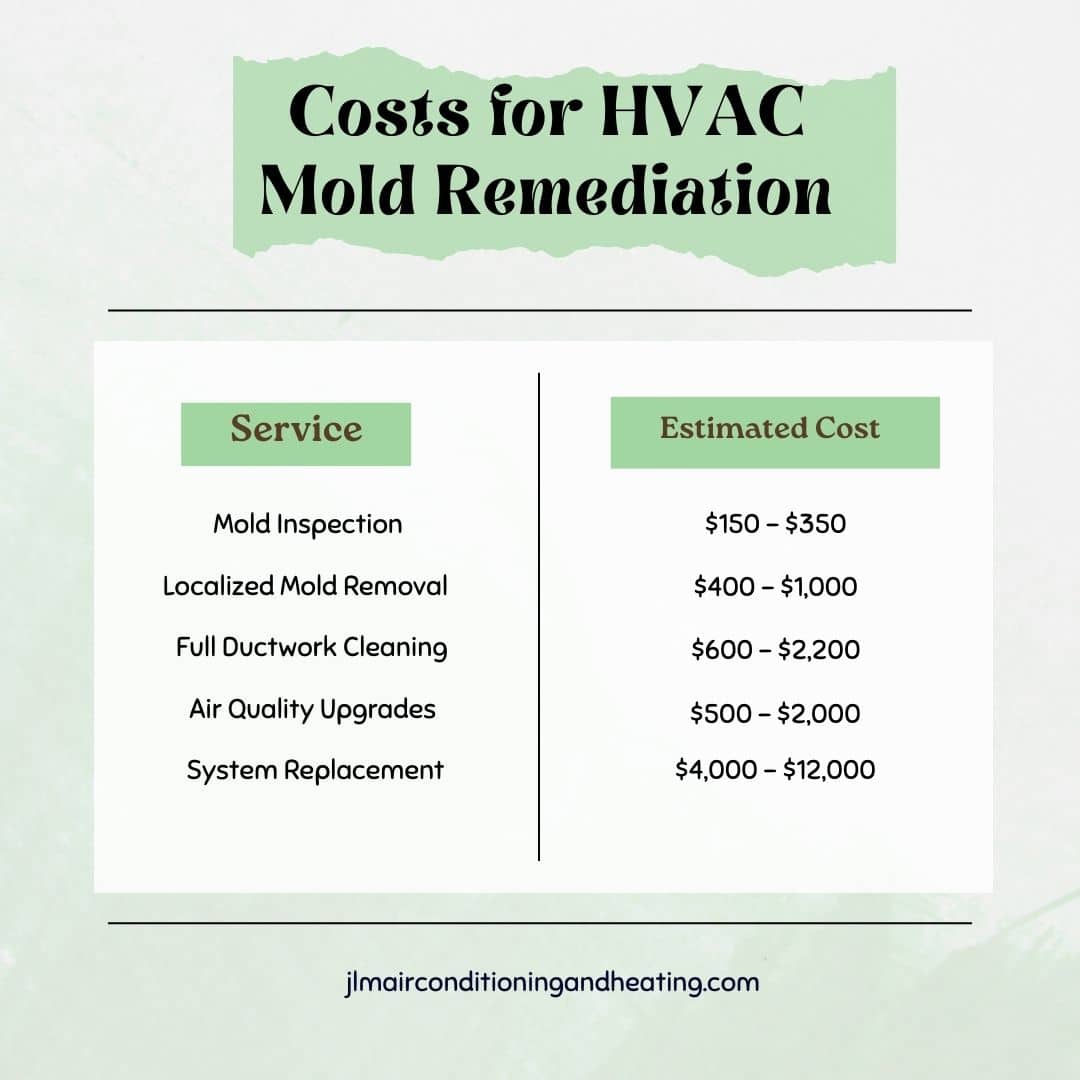 Graphical representation of Costs of HVAC mold Remediation