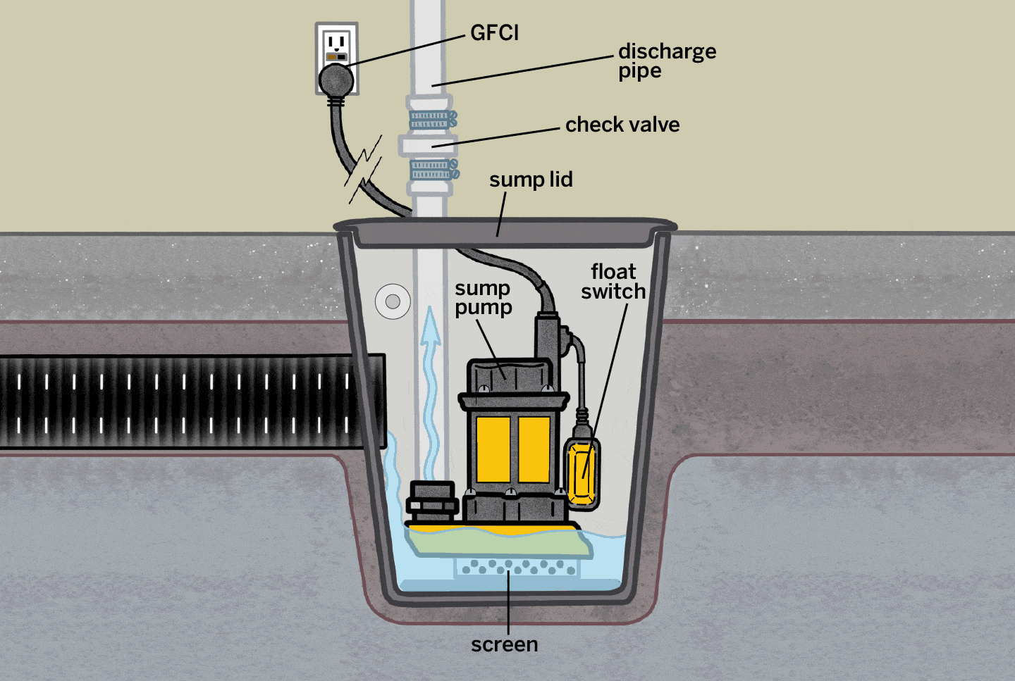 Labeled diagram of a sump pump system in a basement pit