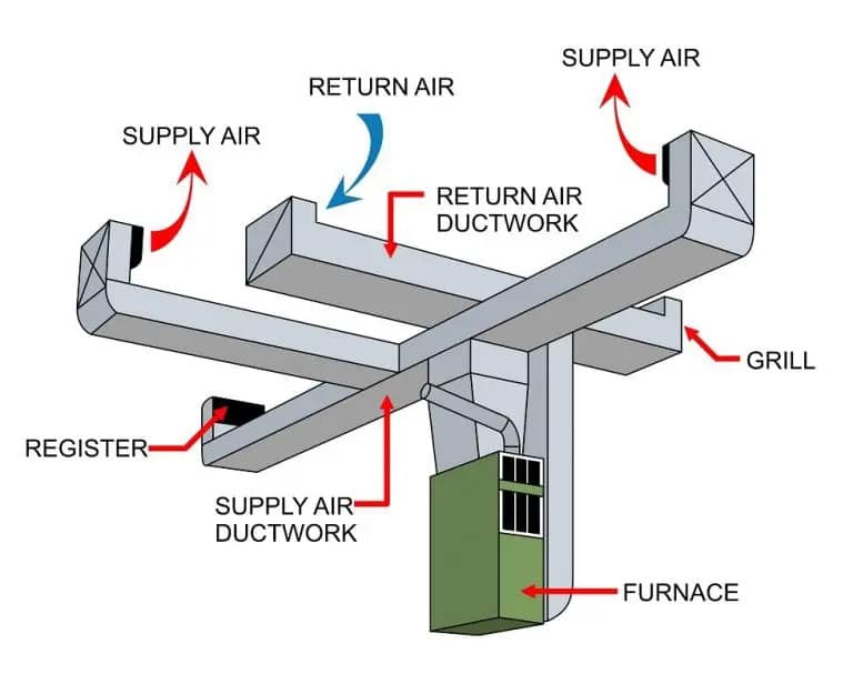 graphical representation of air ducts and how they work