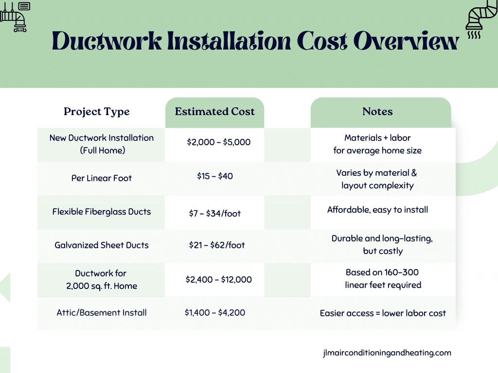 graphical representation of duct istallation cost overview