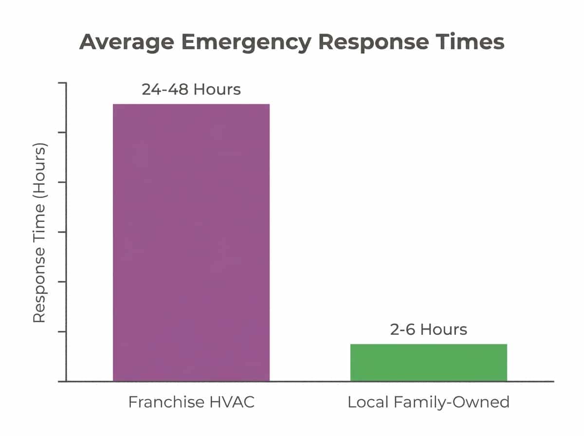 Bar chart comparing average emergency response times between franchise and local HVAC providers