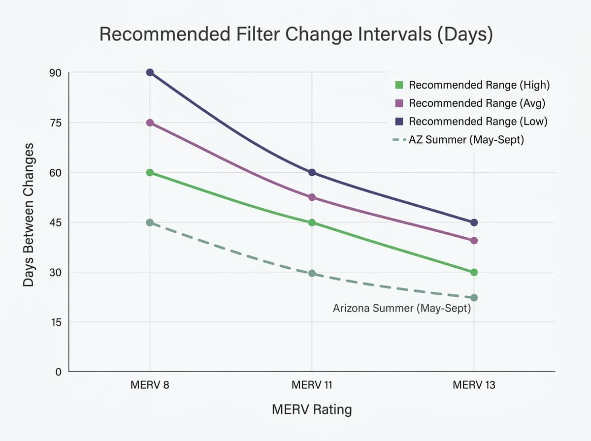 Line graph showing filter replacement frequency vs MERV rating in Arizona climate conditions