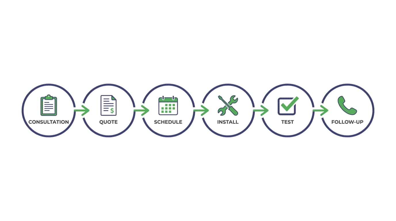 Step-by-step flowchart showing AC installation process from consultation to final testing and warranty activation