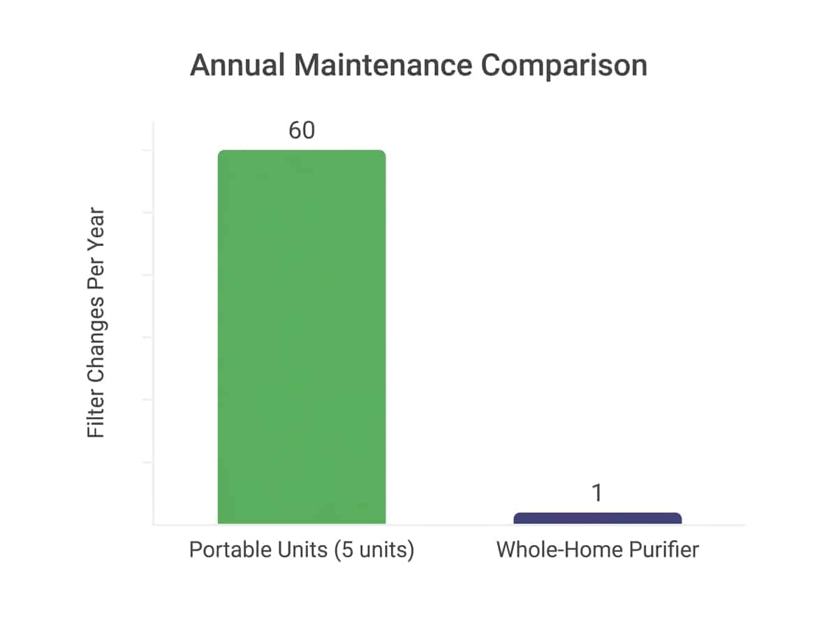 Bar chart comparing annual maintenance tasks for portable air purifiers versus whole-home HVAC air purification, showing filter changes per year