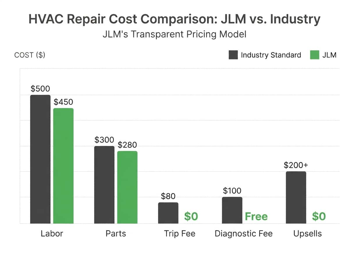 Transparent HVAC repair pricing breakdown showing clear line items