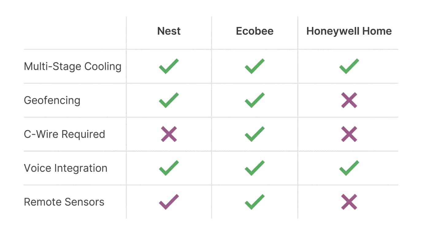 Comparison chart of smart thermostat features for Arizona homes