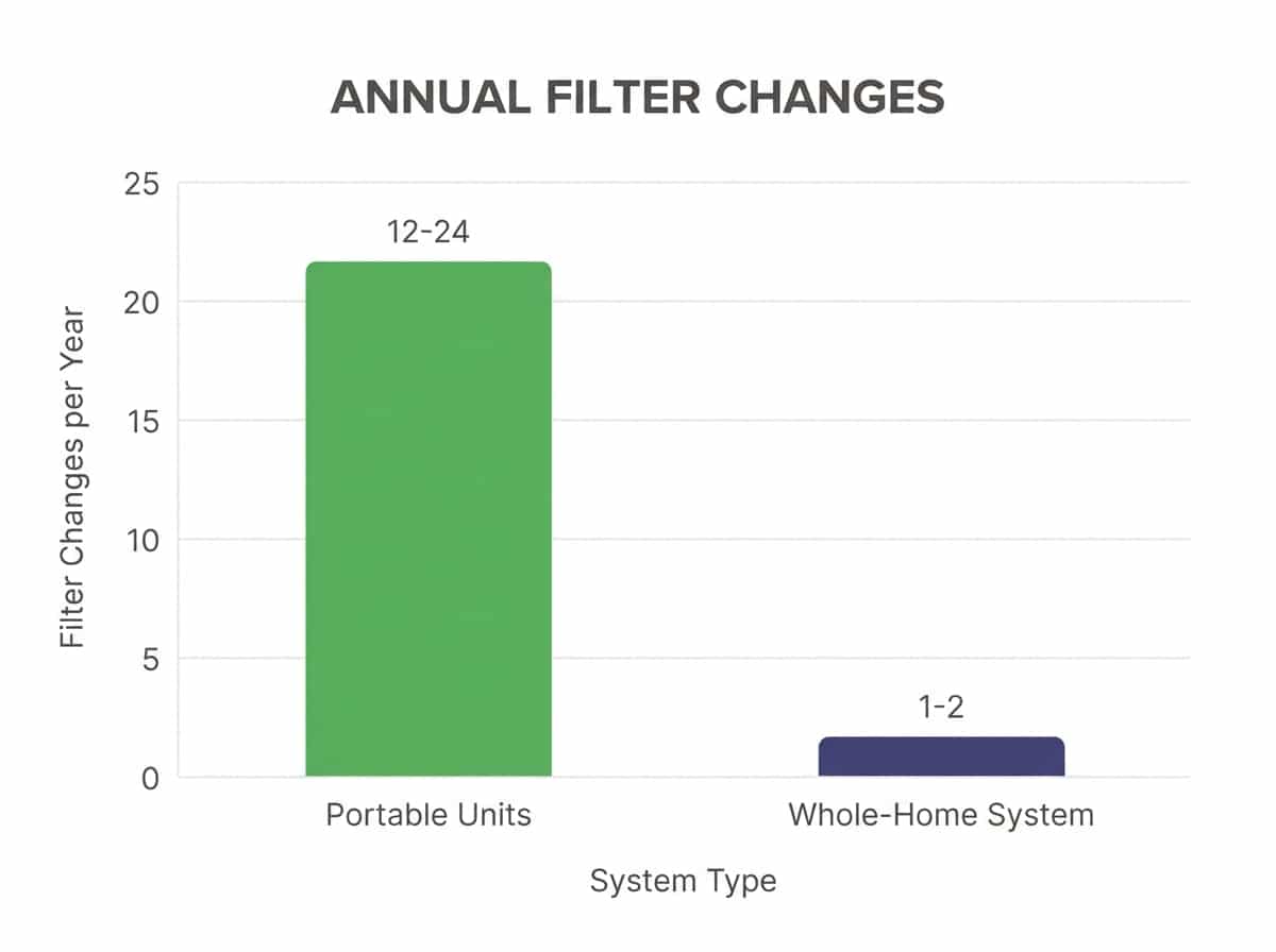 A bar chart comparing maintenance frequency: portable air purifiers vs. whole-home systems