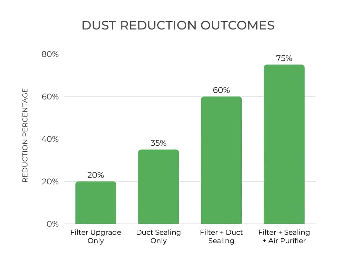 Bar chart showing dust reduction percentages from different HVAC upgrades