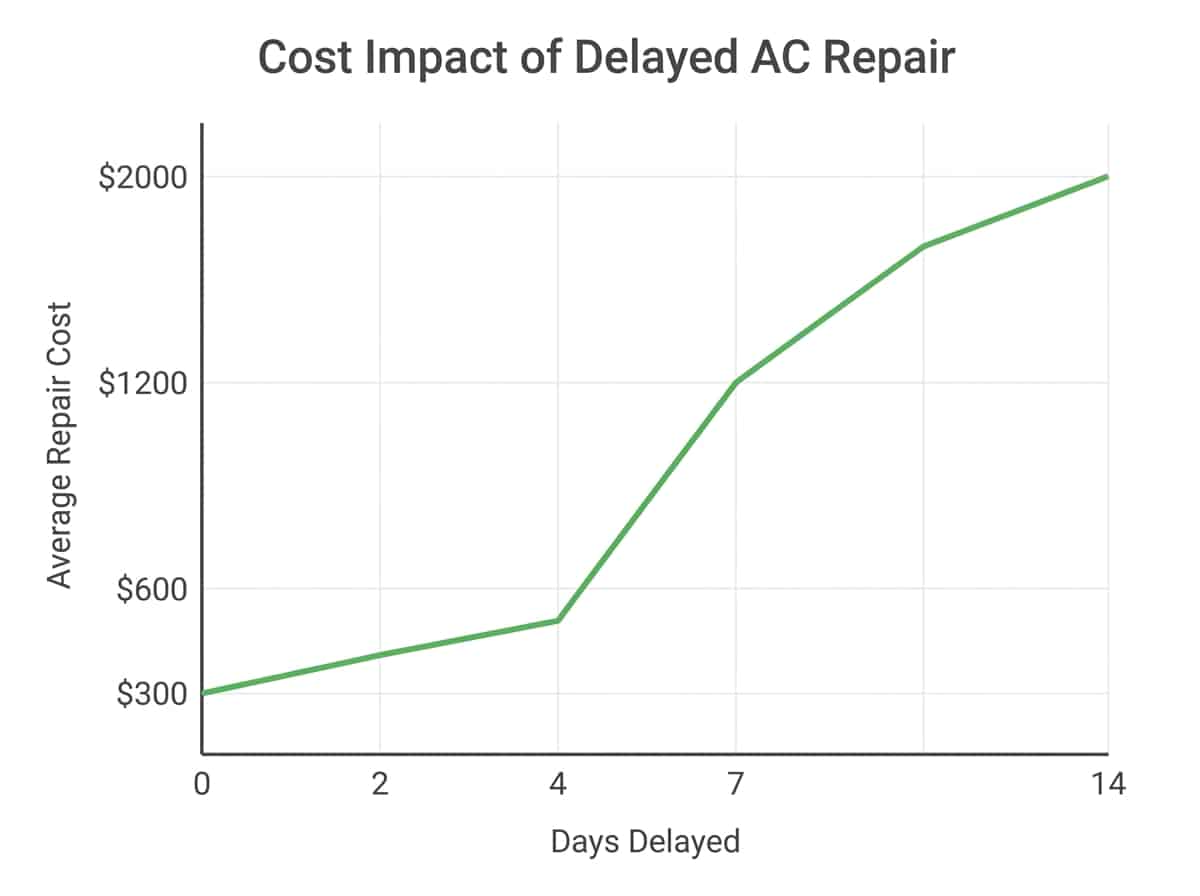 Line graph showing repair cost escalation over time for delayed AC repairs