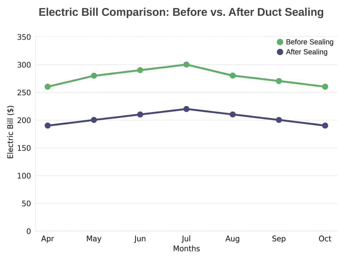 Line graph showing monthly cooling costs before and after duct sealing over 12 months