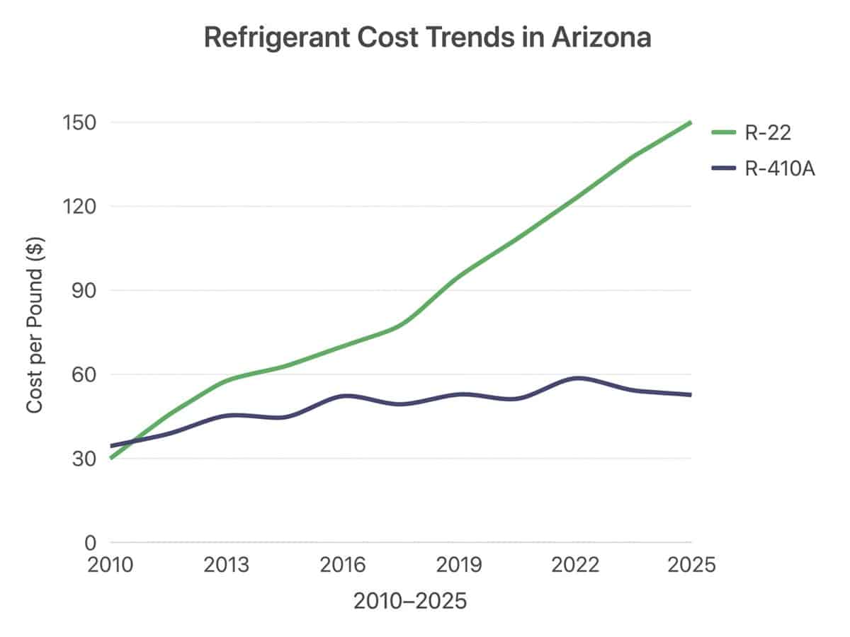 Line graph showing decline in R-22 refrigerant availability and corresponding price increase from 2010 to 2025, with R-410A price remaining stable