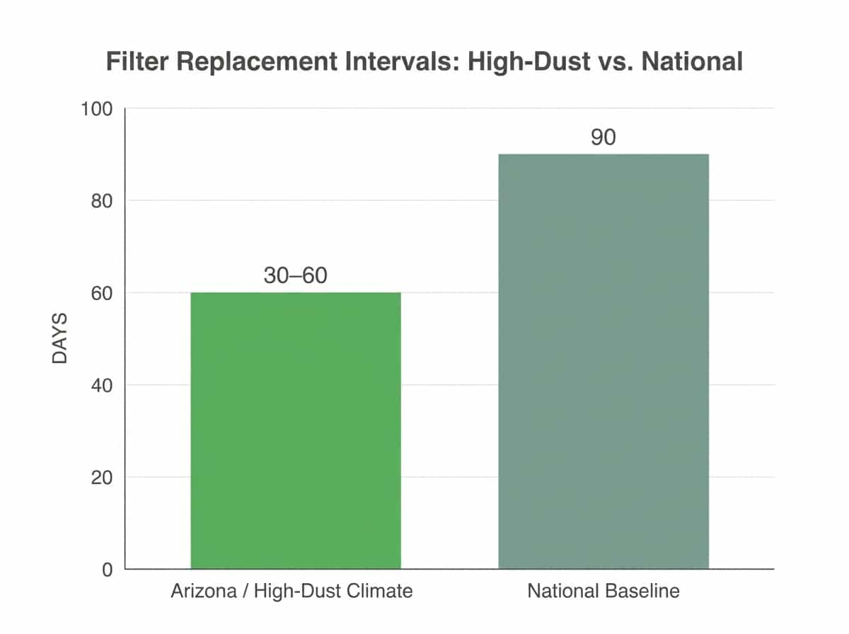 Bar chart comparing HVAC filter replacement intervals: Arizona (30–60 days) vs. national guidance (90 days)