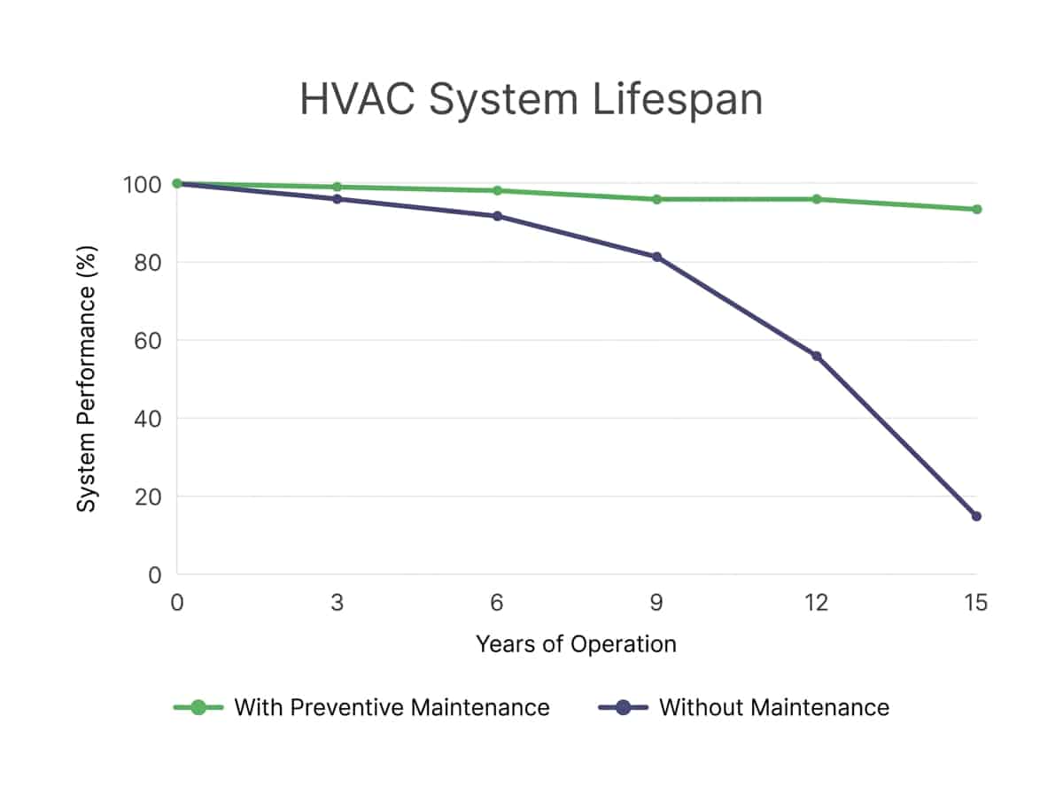 Line graph showing HVAC system lifespan: 15 years with maintenance vs. 8–10 years without