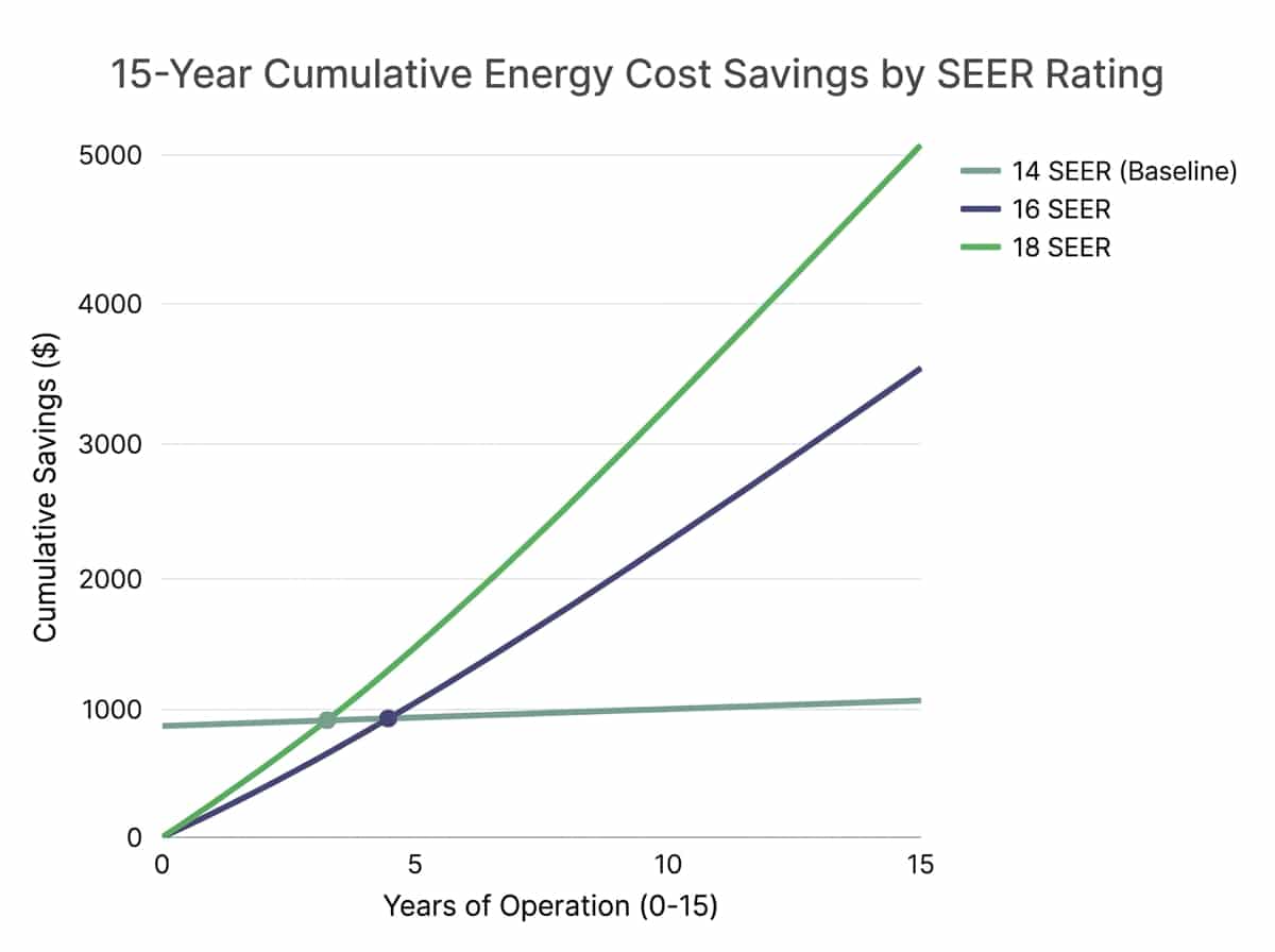 Line graph showing HVAC energy cost savings over 15 years comparing 14 SEER vs 16 SEER vs 18 SEER systems