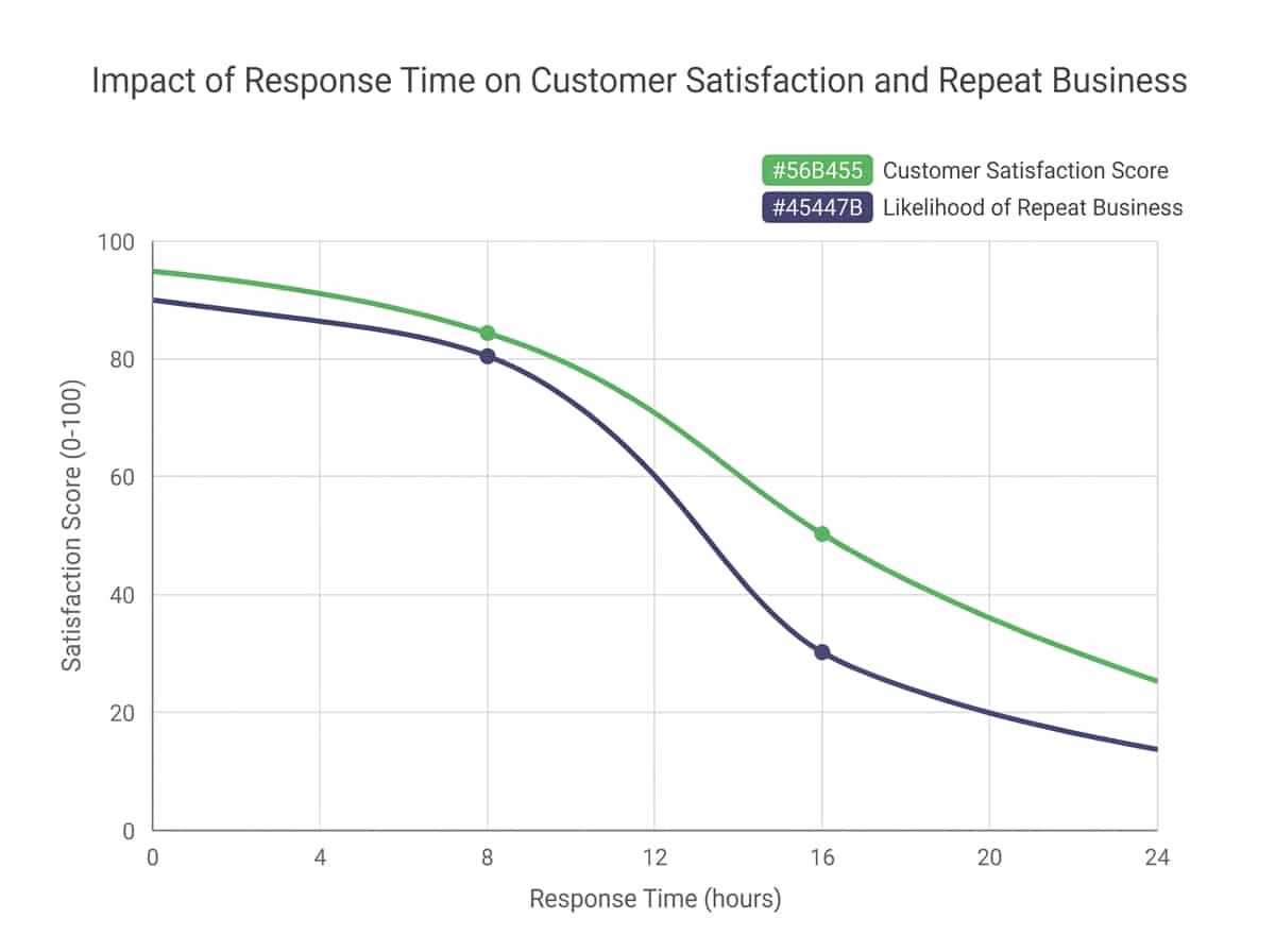 Line graph showing HVAC contractor response time impact on customer satisfaction scores