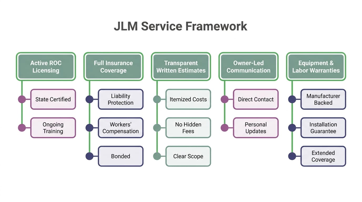 Diagram showing JLM's five-pillar service framework: licensing, insurance, transparent pricing, communication, and warranties