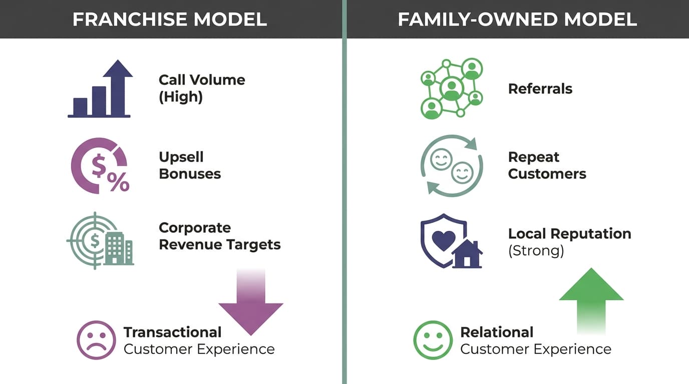 Comparison chart showing franchise HVAC incentives versus family-owned contractor incentives and customer outcomes