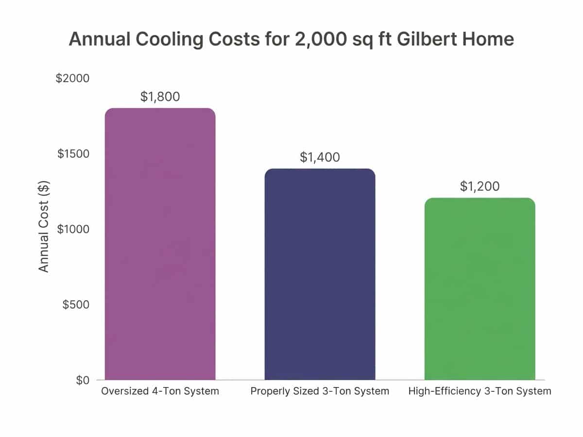 Bar chart comparing annual energy costs for oversized vs. properly sized AC systems
