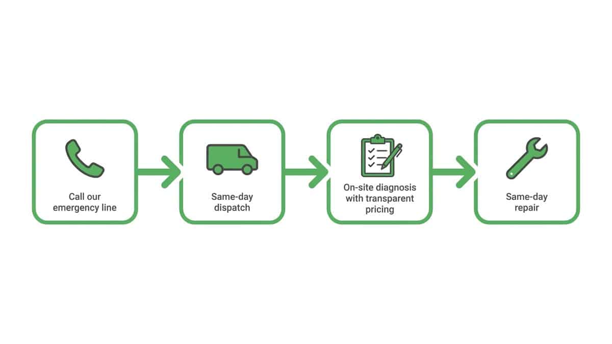 Diagram showing JLM's four-step emergency AC repair process