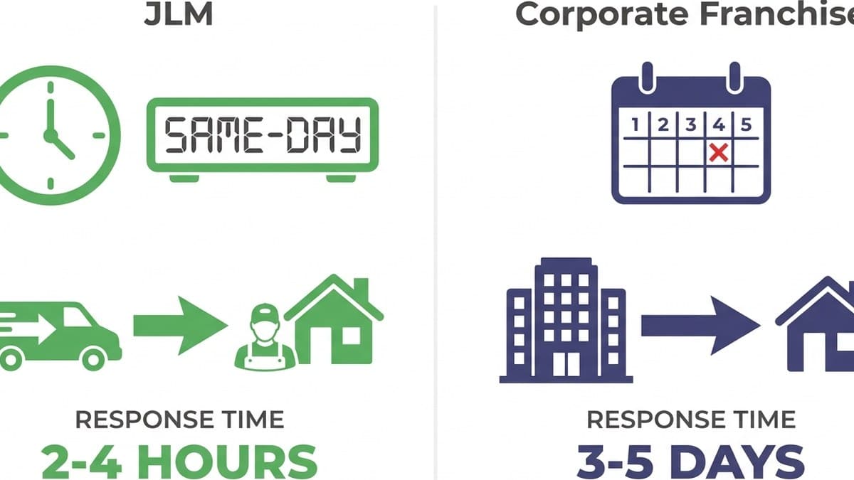Comparison chart showing response times and service approach: JLM same-day vs typical franchise 3-5 day wait
