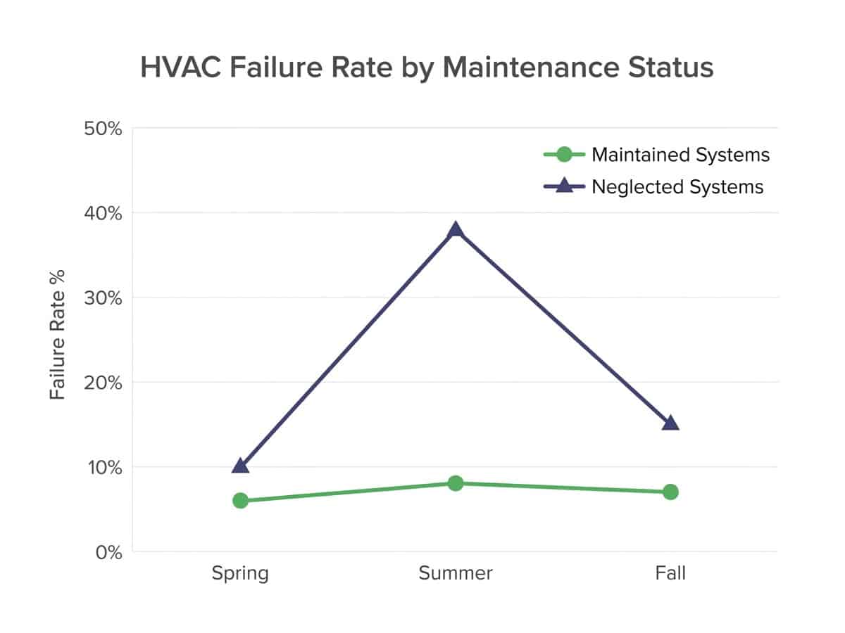 Line graph showing seasonal AC failure rate trends comparing maintained vs neglected systems across spring summer and fall months