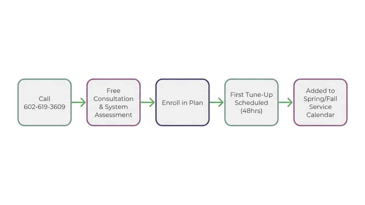 Flowchart showing enrollment process from initial call through first tune-up and ongoing seasonal service calendar