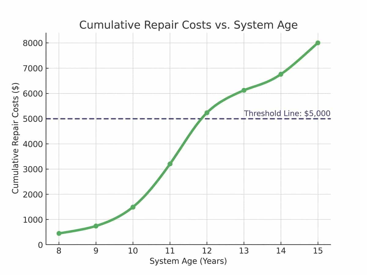 Line graph showing cumulative repair costs versus system age from years 8 through 15